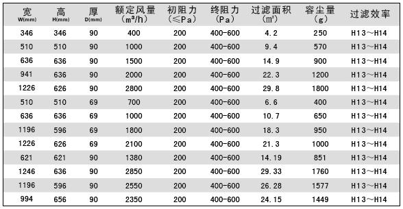 “梓凈”液槽式無(wú)隔板高效過(guò)濾器標(biāo)準(zhǔn)技術(shù)參數(shù)